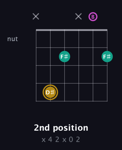 D♯ Minor Sharp 5th guitar chord — 2nd position (x 4 2 x 0 2) fretboard diagram in Open E Tuning (EBEG♯BE)