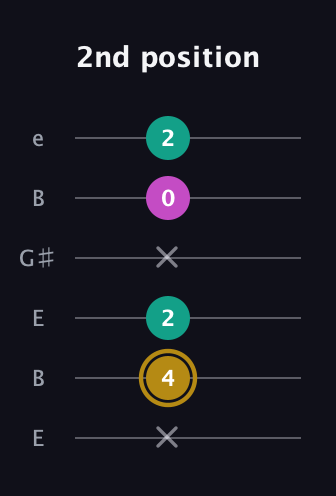 D♯ Minor Sharp 5th guitar tab — 2nd position (x 4 2 x 0 2) in Open E Tuning (EBEG♯BE)