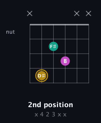 D♯ Minor Sharp 5th guitar chord — 2nd position (x 4 2 3 x x) fretboard diagram in Open E Tuning (EBEG♯BE)