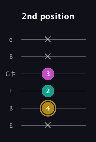 D♯ Minor Sharp 5th guitar tab — 2nd position (x 4 2 3 x x) in Open E Tuning (EBEG♯BE)