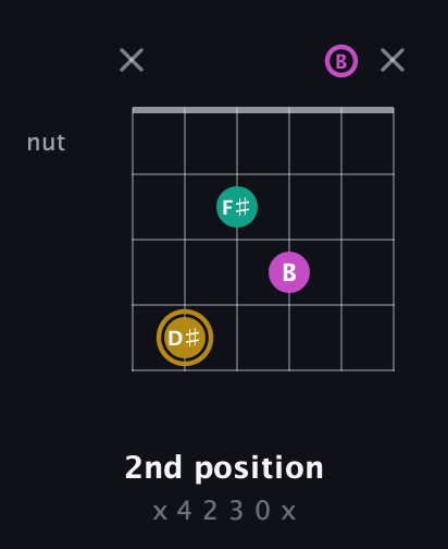 D♯ Minor Sharp 5th guitar chord — 2nd position (x 4 2 3 0 x) fretboard diagram in Open E Tuning (EBEG♯BE)