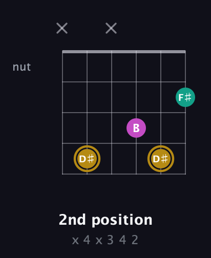 D♯ Minor Sharp 5th guitar chord — 2nd position (x 4 x 3 4 2) fretboard diagram in Open E Tuning (EBEG♯BE)