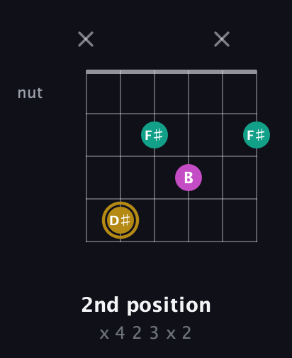 D♯ Minor Sharp 5th guitar chord — 2nd position (x 4 2 3 x 2) fretboard diagram in Open E Tuning (EBEG♯BE)