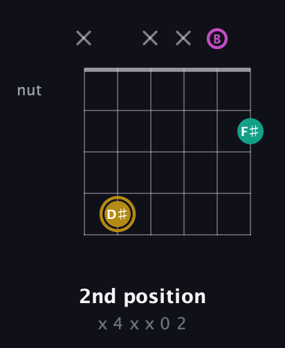 D♯ Minor Sharp 5th guitar chord — 2nd position (x 4 x x 0 2) fretboard diagram in Open E Tuning (EBEG♯BE)
