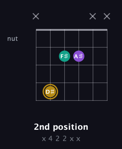 D♯ Minor Sharp 9th guitar chord — 2nd position (x 4 2 2 x x) fretboard diagram in Open E Tuning (EBEG♯BE)