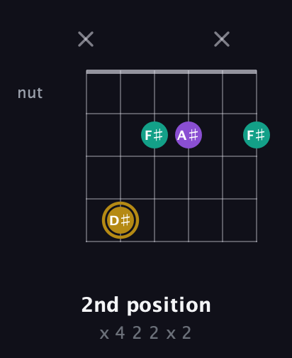 D♯ Minor Sharp 9th guitar chord — 2nd position (x 4 2 2 x 2) fretboard diagram in Open E Tuning (EBEG♯BE)