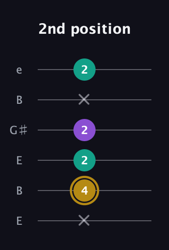 D♯ Minor Sharp 9th guitar tab — 2nd position (x 4 2 2 x 2) in Open E Tuning (EBEG♯BE)