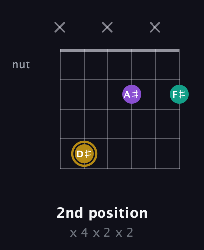 D♯ Minor Sharp 9th guitar chord — 2nd position (x 4 x 2 x 2) fretboard diagram in Open E Tuning (EBEG♯BE)