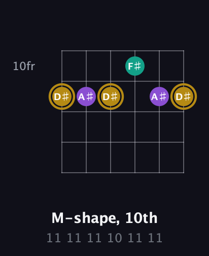 D♯ Minor Sharp 9th guitar chord — M-shape, 10th (11 11 11 10 11 11) fretboard diagram in Open E Tuning (EBEG♯BE)