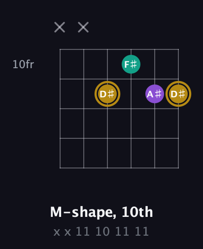D♯ Minor Sharp 9th guitar chord — M-shape, 10th (x x 11 10 11 11) fretboard diagram in Open E Tuning (EBEG♯BE)