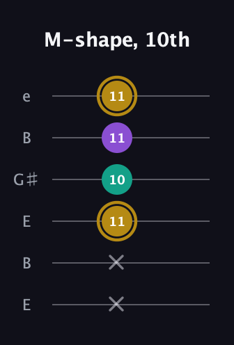 D♯ Minor Sharp 9th guitar tab — M-shape, 10th (x x 11 10 11 11) in Open E Tuning (EBEG♯BE)