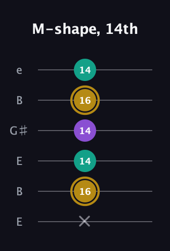 D♯ Minor Sharp 9th guitar tab — M-shape, 14th (x 16 14 14 16 14) in Open E Tuning (EBEG♯BE)
