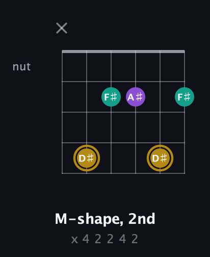 D♯ Minor Sharp 9th guitar chord — M-shape, 2nd (x 4 2 2 4 2) fretboard diagram in Open E Tuning (EBEG♯BE)