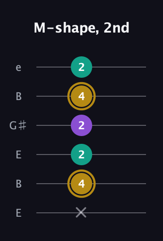 D♯ Minor Sharp 9th guitar tab — M-shape, 2nd (x 4 2 2 4 2) in Open E Tuning (EBEG♯BE)