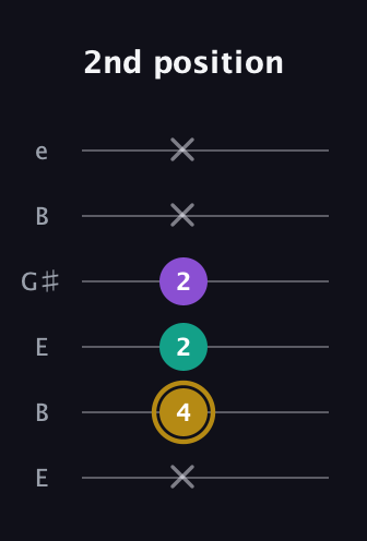D♯ Minor guitar tab — 2nd position (x 4 2 2 x x) in Open E Tuning (EBEG♯BE)