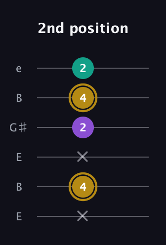 D♯ Minor guitar tab — 2nd position (x 4 x 2 4 2) in Open E Tuning (EBEG♯BE)