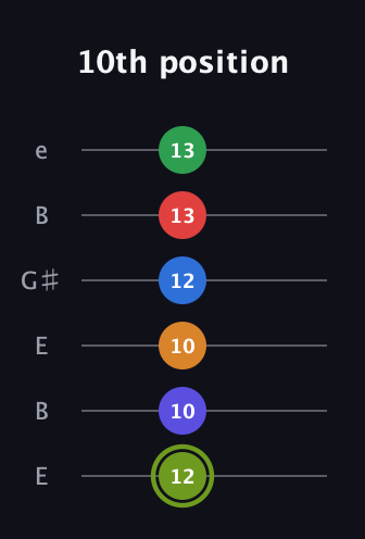 E Augmented 11th Flat 9th guitar tab — 10th position (12 10 10 12 13 13) in Open E Tuning (EBEG♯BE)