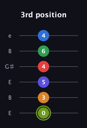 E Augmented 11th Flat 9th guitar tab — 3rd position (0 3 5 4 6 4) in Open E Tuning (EBEG♯BE)