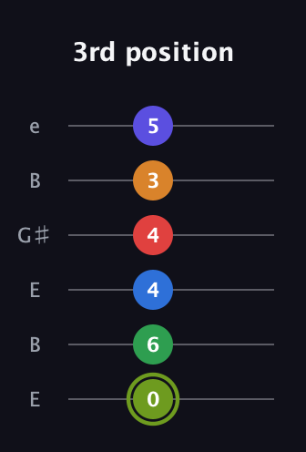 E Augmented 11th Flat 9th guitar tab — 3rd position (0 6 4 4 3 5) in Open E Tuning (EBEG♯BE)