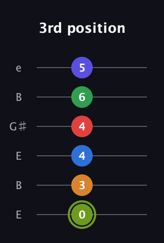 E Augmented 11th Flat 9th guitar tab — 3rd position (0 3 4 4 6 5) in Open E Tuning (EBEG♯BE)