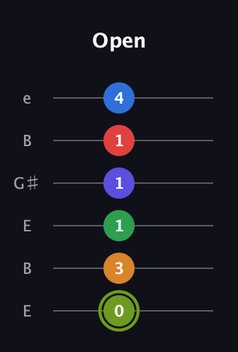 E Augmented 11th Flat 9th guitar tab — Open (0 3 1 1 1 4) in Open E Tuning (EBEG♯BE)