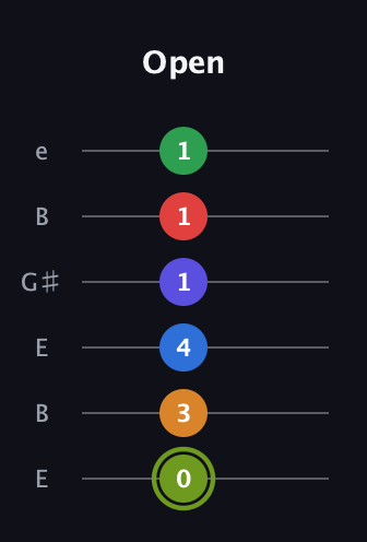E Augmented 11th Flat 9th guitar tab — Open (0 3 4 1 1 1) in Open E Tuning (EBEG♯BE)