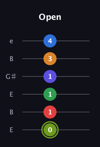 E Augmented 11th Flat 9th guitar tab — Open (0 1 1 1 3 4) in Open E Tuning (EBEG♯BE)