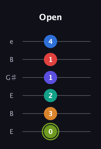 E Augmented 11th Sharp 13th guitar tab — Open (0 3 2 1 1 4) in Open E Tuning (EBEG♯BE)