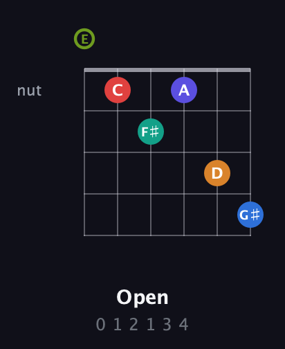 E Augmented 11th Sharp 13th guitar chord — Open (0 1 2 1 3 4) fretboard diagram in Open E Tuning (EBEG♯BE)