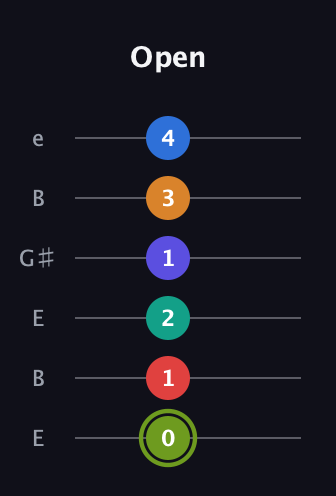 E Augmented 11th Sharp 13th guitar tab — Open (0 1 2 1 3 4) in Open E Tuning (EBEG♯BE)