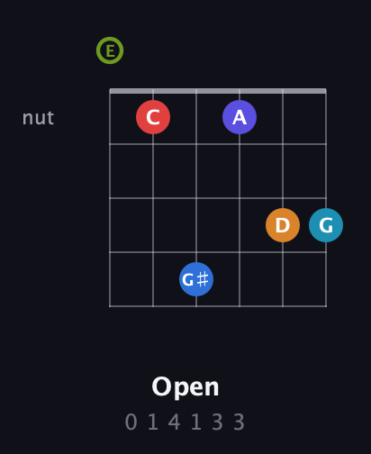 E Augmented 11th Sharp 9th guitar chord — Open (0 1 4 1 3 3) fretboard diagram in Open E Tuning (EBEG♯BE)