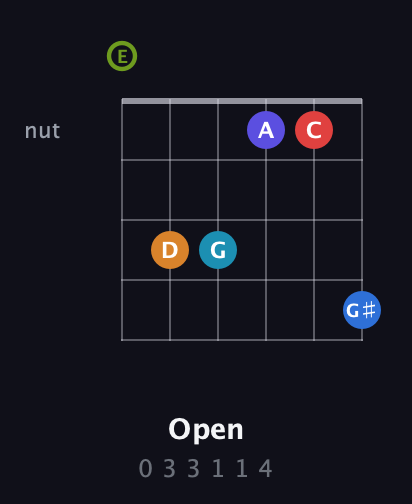 E Augmented 11th Sharp 9th guitar chord — Open (0 3 3 1 1 4) fretboard diagram in Open E Tuning (EBEG♯BE)