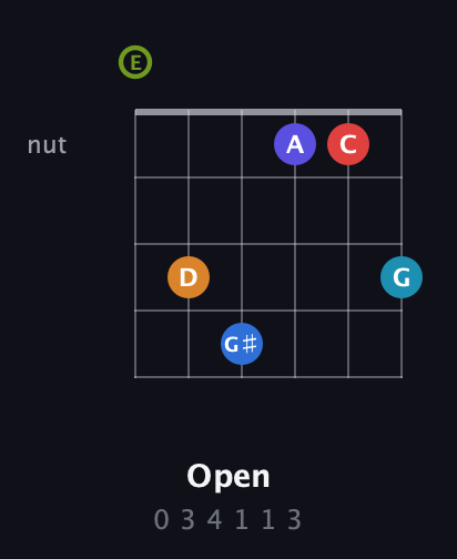 E Augmented 11th Sharp 9th guitar chord — Open (0 3 4 1 1 3) fretboard diagram in Open E Tuning (EBEG♯BE)