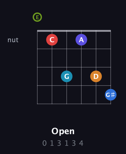 E Augmented 11th Sharp 9th guitar chord — Open (0 1 3 1 3 4) fretboard diagram in Open E Tuning (EBEG♯BE)