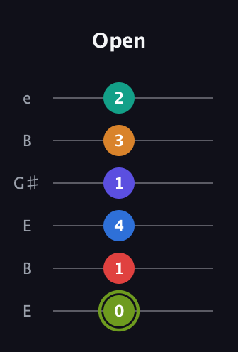 E Augmented 11th guitar tab — Open (0 1 4 1 3 2) in Open E Tuning (EBEG♯BE)