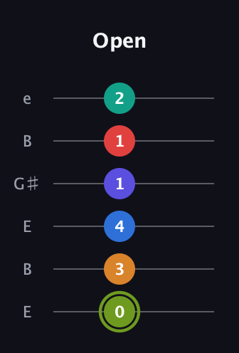E Augmented 11th guitar tab — Open (0 3 4 1 1 2) in Open E Tuning (EBEG♯BE)