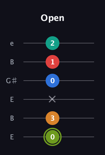 E Augmented 7th Added 2nd guitar tab — Open (0 3 x 0 1 2) in Open E Tuning (EBEG♯BE)