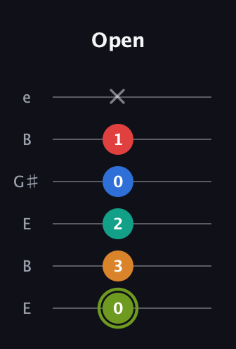 E Augmented 7th Added 2nd guitar tab — Open (0 3 2 0 1 x) in Open E Tuning (EBEG♯BE)