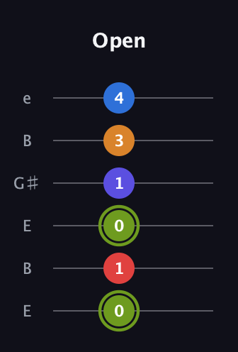 E Augmented 7th Added 4th guitar tab — Open (0 1 0 1 3 4) in Open E Tuning (EBEG♯BE)