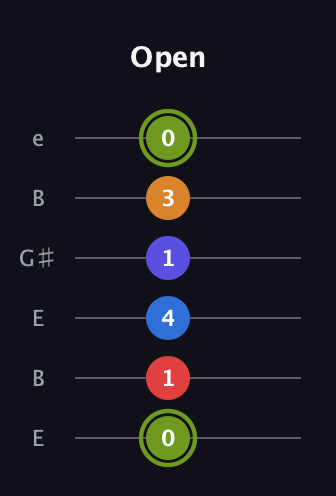 E Augmented 7th Added 4th guitar tab — Open (0 1 4 1 3 0) in Open E Tuning (EBEG♯BE)