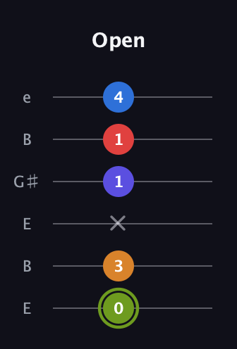E Augmented 7th Added 4th guitar tab — Open (0 3 x 1 1 4) in Open E Tuning (EBEG♯BE)