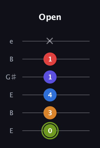 E Augmented 7th Added 4th guitar tab — Open (0 3 4 1 1 x) in Open E Tuning (EBEG♯BE)