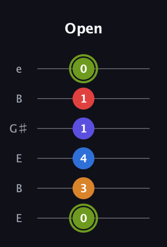 E Augmented 7th Added 4th guitar tab — Open (0 3 4 1 1 0) in Open E Tuning (EBEG♯BE)