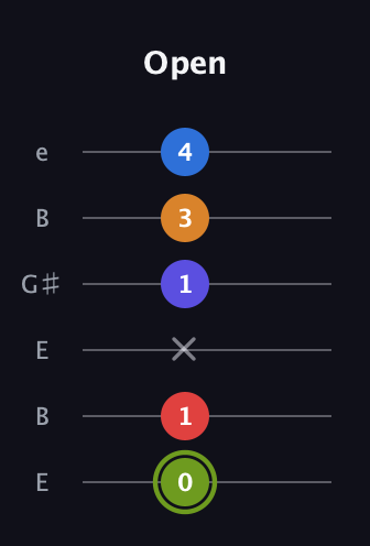 E Augmented 7th Added 4th guitar tab — Open (0 1 x 1 3 4) in Open E Tuning (EBEG♯BE)