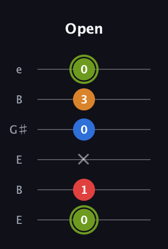 E Augmented 7th Flat 13th guitar tab — Open (0 1 x 0 3 0) in Open E Tuning (EBEG♯BE)