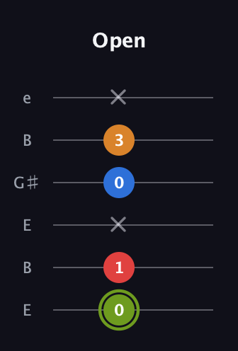 E Augmented 7th Flat 13th guitar tab — Open (0 1 x 0 3 x) in Open E Tuning (EBEG♯BE)