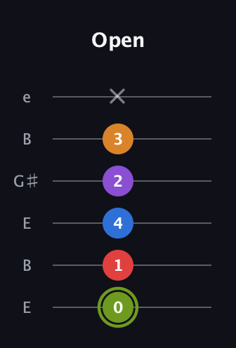 E Augmented 7th Flat 5th guitar tab — Open (0 1 4 2 3 x) in Open E Tuning (EBEG♯BE)