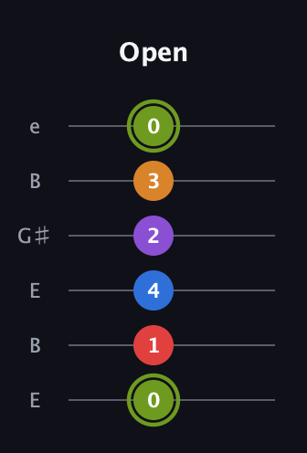 E Augmented 7th Flat 5th guitar tab — Open (0 1 4 2 3 0) in Open E Tuning (EBEG♯BE)
