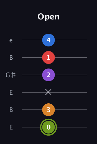E Augmented 7th Flat 5th guitar tab — Open (0 3 x 2 1 4) in Open E Tuning (EBEG♯BE)