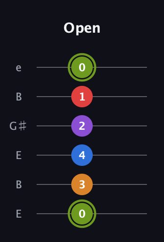 E Augmented 7th Flat 5th guitar tab — Open (0 3 4 2 1 0) in Open E Tuning (EBEG♯BE)